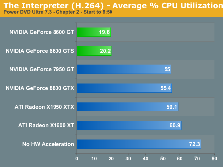 The Interpreter (H.264) - Average % CPU Utilization